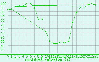 Courbe de l'humidit relative pour Giessen