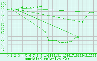 Courbe de l'humidit relative pour Recoubeau (26)