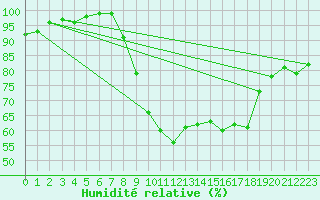 Courbe de l'humidit relative pour Lugo / Rozas