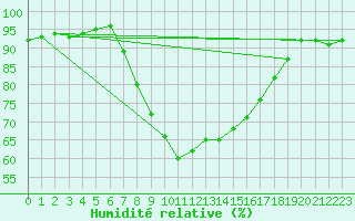 Courbe de l'humidit relative pour Berlin-Dahlem