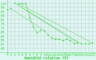 Courbe de l'humidit relative pour Reichenau / Rax