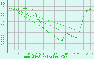 Courbe de l'humidit relative pour Melle (Be)