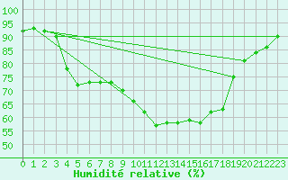 Courbe de l'humidit relative pour Tromso