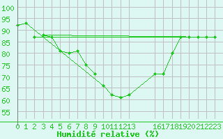 Courbe de l'humidit relative pour Jendouba
