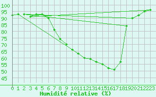 Courbe de l'humidit relative pour Muehlacker