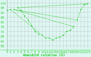 Courbe de l'humidit relative pour Hald V