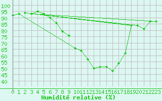 Courbe de l'humidit relative pour Vaduz