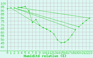 Courbe de l'humidit relative pour Als (30)