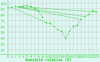 Courbe de l'humidit relative pour Schaerding