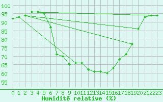 Courbe de l'humidit relative pour Poliny de Xquer