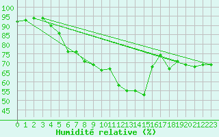 Courbe de l'humidit relative pour Neuchatel (Sw)