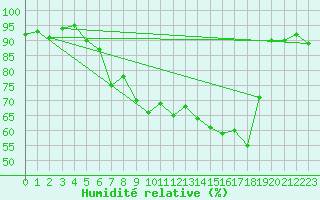 Courbe de l'humidit relative pour Luedge-Paenbruch