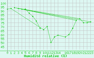 Courbe de l'humidit relative pour Schmuecke