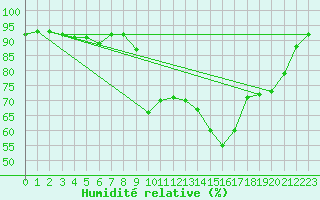Courbe de l'humidit relative pour Hyres (83)