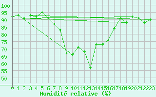 Courbe de l'humidit relative pour Davos (Sw)