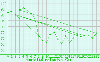 Courbe de l'humidit relative pour Orkdal Thamshamm