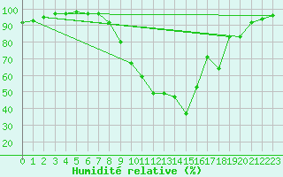 Courbe de l'humidit relative pour Roanne (42)