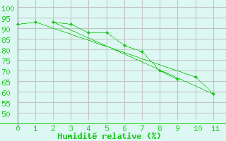 Courbe de l'humidit relative pour Spadeadam