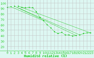 Courbe de l'humidit relative pour Grenoble/St-Etienne-St-Geoirs (38)