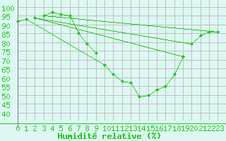 Courbe de l'humidit relative pour Nauheim, Bad