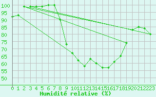 Courbe de l'humidit relative pour Hereford/Credenhill