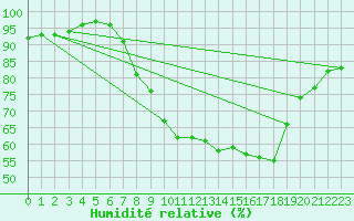 Courbe de l'humidit relative pour Charlwood