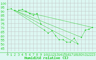 Courbe de l'humidit relative pour Kettstaka