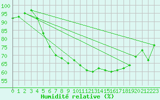 Courbe de l'humidit relative pour Wernigerode