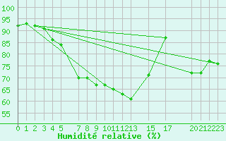 Courbe de l'humidit relative pour Stabroek