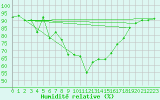 Courbe de l'humidit relative pour Gijon