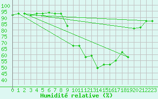 Courbe de l'humidit relative pour Jendouba