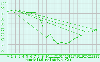 Courbe de l'humidit relative pour Kuemmersruck
