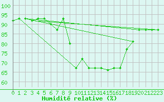 Courbe de l'humidit relative pour Tabarka