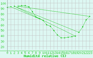 Courbe de l'humidit relative pour 