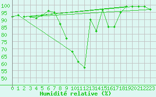 Courbe de l'humidit relative pour Boltigen