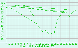 Courbe de l'humidit relative pour Cevio (Sw)