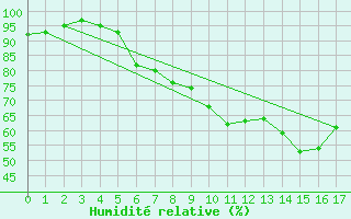 Courbe de l'humidit relative pour Brasov