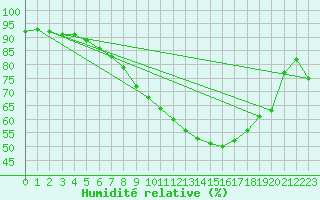 Courbe de l'humidit relative pour Donauwoerth-Osterwei.