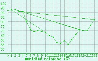 Courbe de l'humidit relative pour Porvoo Kilpilahti