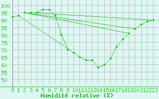 Courbe de l'humidit relative pour Mariapfarr