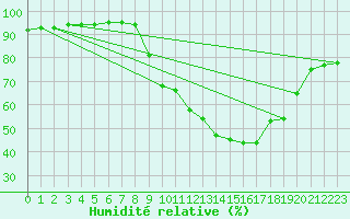 Courbe de l'humidit relative pour Chamonix-Mont-Blanc (74)