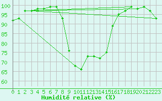 Courbe de l'humidit relative pour Ilanz