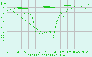 Courbe de l'humidit relative pour Piotta