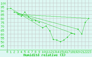 Courbe de l'humidit relative pour La Rochelle - Aerodrome (17)