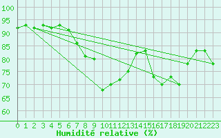 Courbe de l'humidit relative pour Loftus Samos