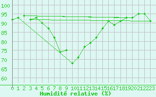Courbe de l'humidit relative pour Nuerburg-Barweiler