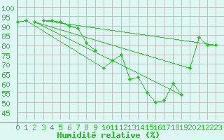 Courbe de l'humidit relative pour Berne Liebefeld (Sw)