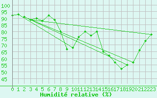 Courbe de l'humidit relative pour Wittering
