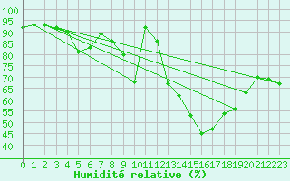 Courbe de l'humidit relative pour Albon (26)