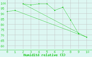 Courbe de l'humidit relative pour Oron (Sw)